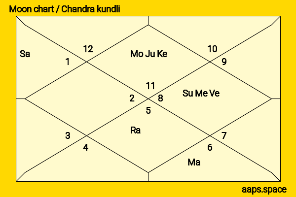 Bhavika Sharma chandra kundli or moon chart